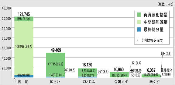 主要5種類の処理状況（平成15年度・拡大推計値） 