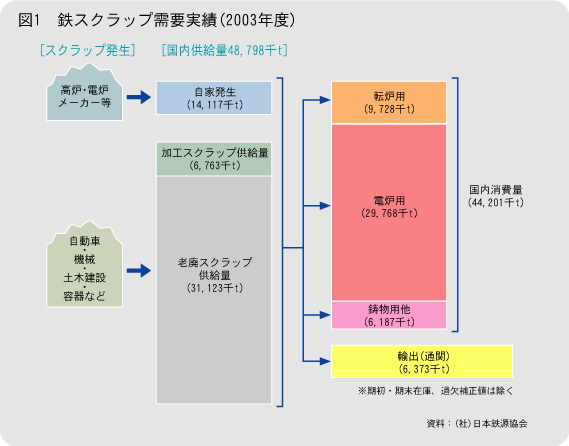 図1　鉄スクラップ需要実績（2003年度）