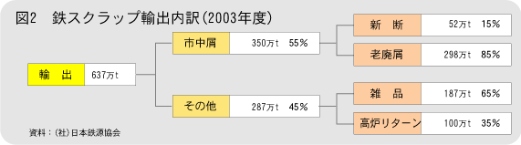 図2　鉄スクラップ輸出内訳（2003年度）