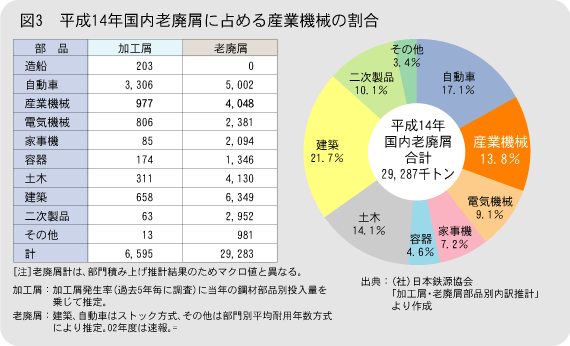 図3　平成14年国内老廃屑に占める産業機械の割合