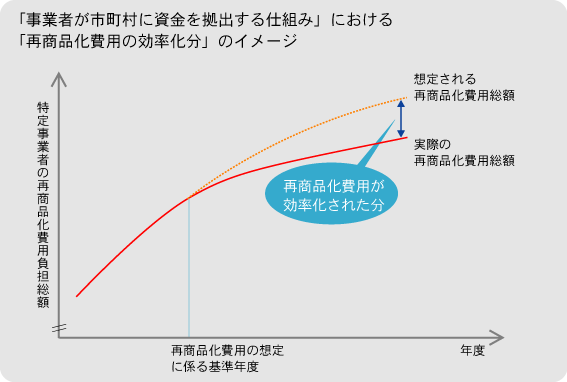 「事業者が市町村に資金を拠出する仕組み」における「再商品化費用の効率化分」のイメージ