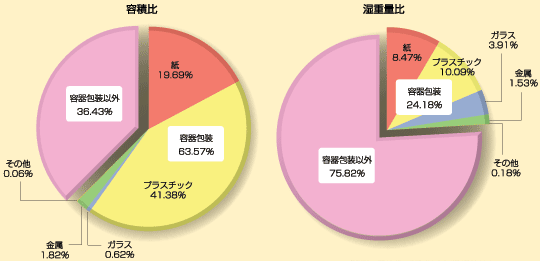 容積費と湿重量比の円グラフ