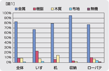 図1　使用材料のグラフ