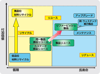 付加価値、循環と寿命の分布グラフ