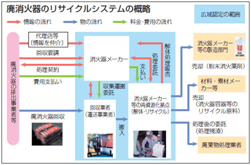 廃消火器のリサイクルシステムの概略