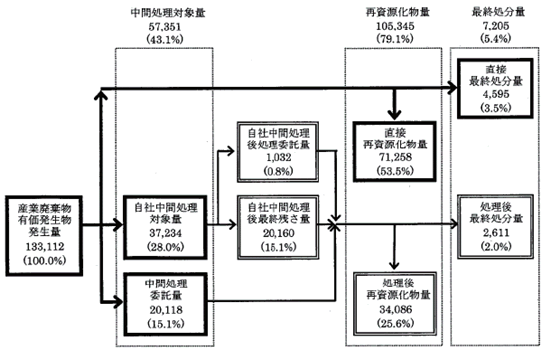 図　産業廃棄物・有価発生物のマテリアル・フロー