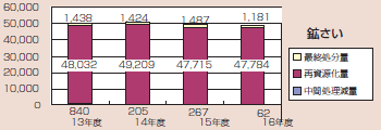 鉱さいグラフ