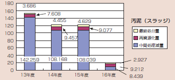 汚泥(スラッジ)グラフ