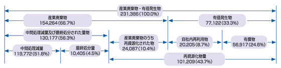 産業廃棄物・有価発生物の定義別量の図