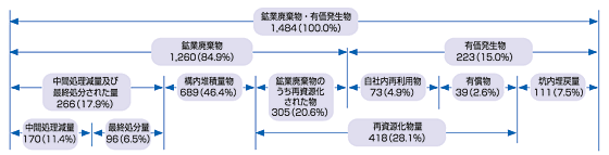 鉱業廃棄物・有価発生物の発生、再資源化等の状況の図