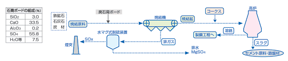 製銑工程のプロセスフローの図