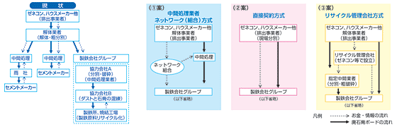 廃石膏ボードのリサイクルに係る回収・運搬システム素案の図