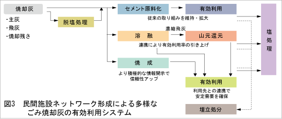 図3