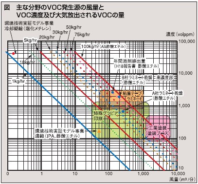 VOC表