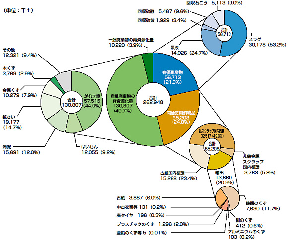 再生資源の内訳（2006年／年度）
