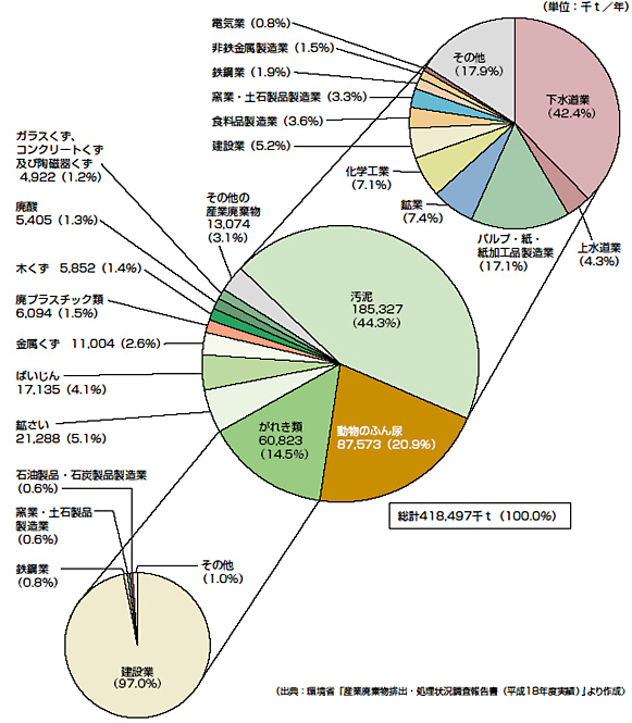 産業廃棄物の種類別排出量（平成18年度）