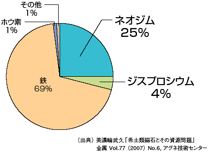 図1　ネオジム磁石の組成例