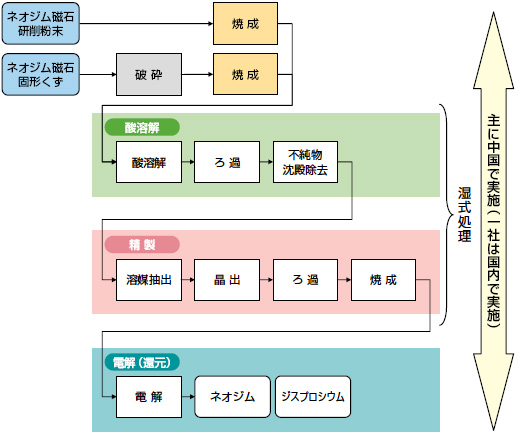 図3　ネオジム磁石研削粉末、固形くずの再生フロー