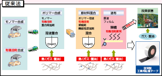 従来法