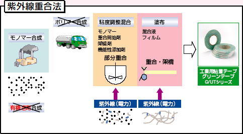 紫外線重合法