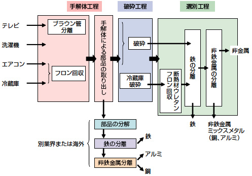 図　家電リサイクル工程の模式図