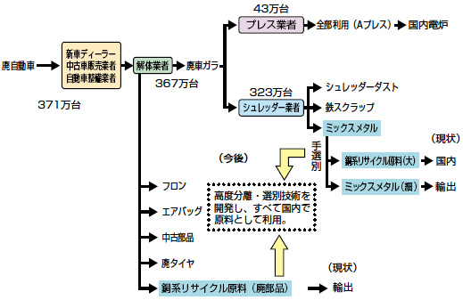 図　使用済み自動車と銅系リサイクル原料の流れ