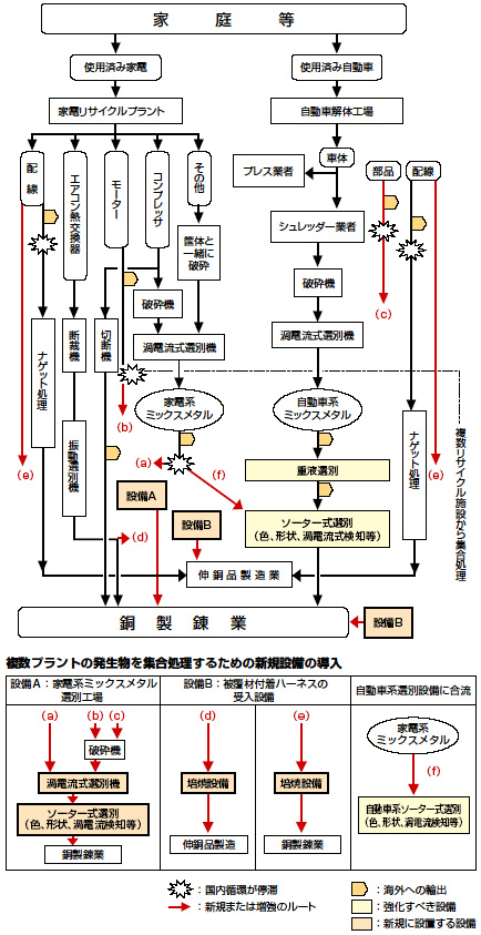 図　家電・自動車リサイクルプラントからの銅含有部品、ミックスメタルの国内循環向上システム（構想）