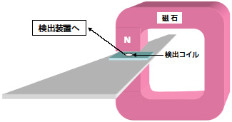 図1．NMR技術を使用してパネルガラスをオンライン識別する場合の測定イメージ図