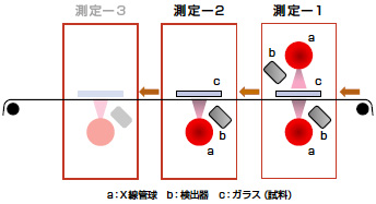 図2．蛍光Ｘ線分析技術を使用してパネルガラスをオンライン識別する場合の測定イメージ図