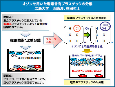 オゾンを用いた塩素含有プラスチックの分離