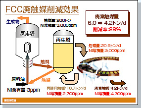 FCC廃触媒削減効果