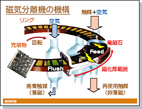 磁気分離機の機構