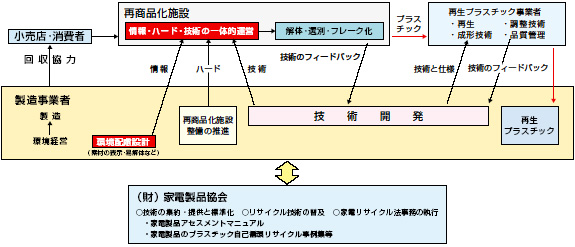 図　廃家電製品3Rのシステム・情報・技術のフロー