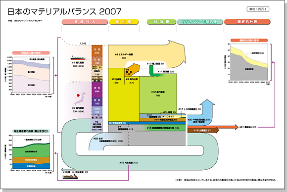 拡大 日本のマテリアルバランス2007