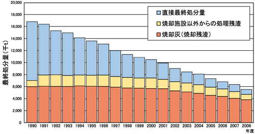 図1 ごみの最終処分量の推移