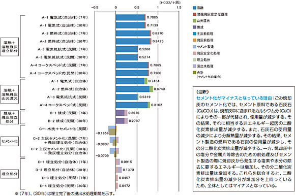 図2　リサイクル工程別（モデル）二酸化炭素排出量のまとめ