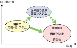 図 資源の有効利用