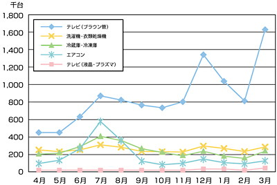 月別取引台数の推移