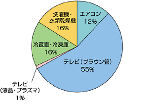 品目別の割合