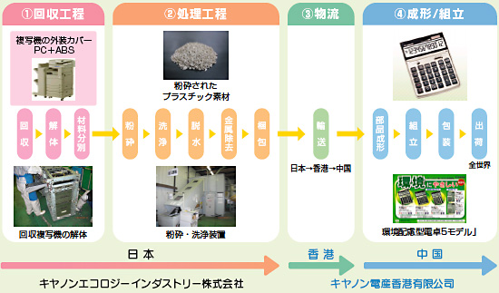 電卓外装材への100%リサイクルプラスチックの使用