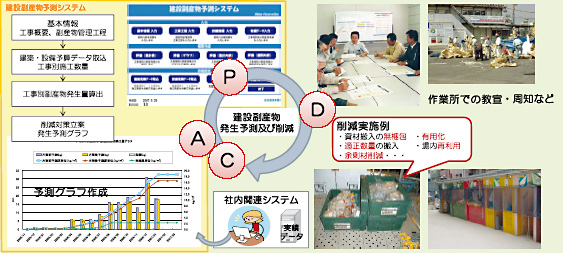 『建設副産物発生予測及び削減』支援ツールの開発と推進