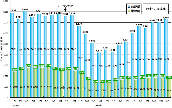 拡大 図3 粗鋼生産量の推移(2008~2009年月別)