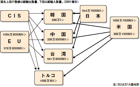 図4　東アジアを中心とした世界の鉄スクラップ流通フロー（2007年）