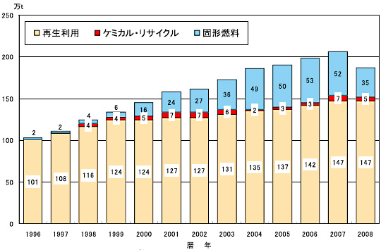 図7　産業廃棄物プラスチックの再生利用量の推移