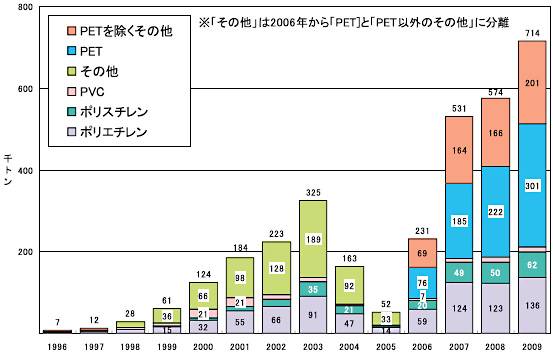 図8 プラスチックくずの中国への輸出量推移