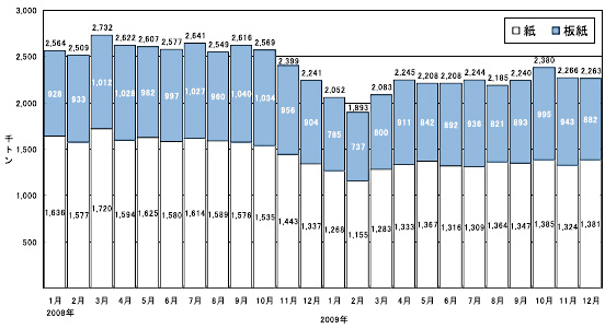 図9　紙・板紙生産量の推移（月別）