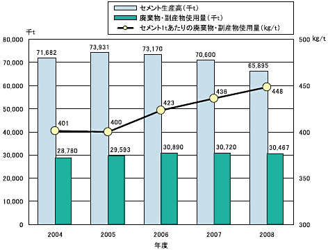 図12 セメント生産高と廃棄物・副産物使用量・使用原単位の推移