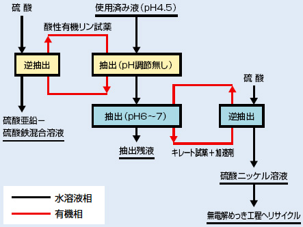 使用済み無電解ニッケルめっき液のリサイクルフロー