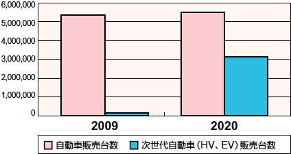 2020年次世代自動車の普及見通し