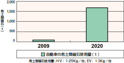 希土類磁石使用量の推定(2020年)(図2)